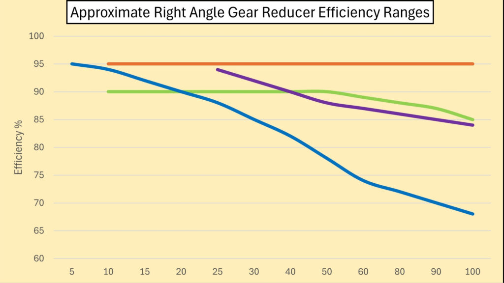 The worm gear data in the chart is from Winsmith's SE Encore catalog.